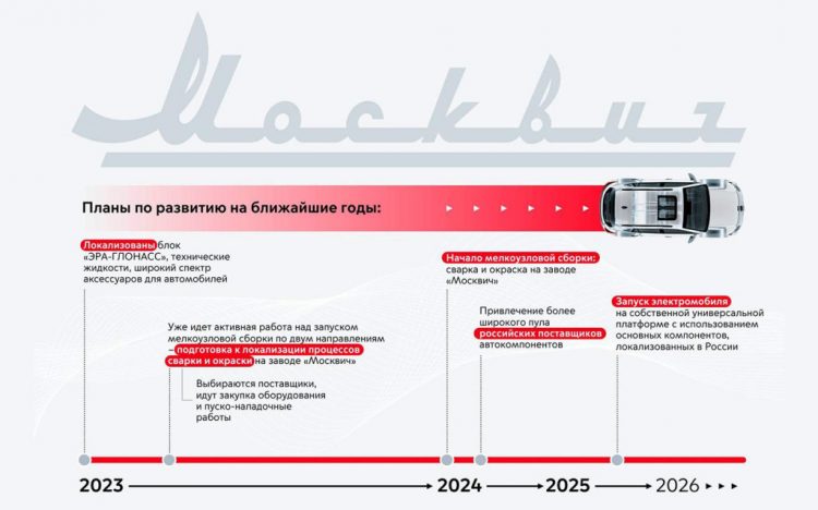 Автозавод «Москвич» планирует начать производство электромобиля на собственной платформе в 2025 году