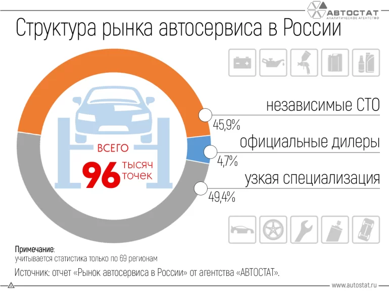 Статистика СТО автомобилей в России на конец 2023 года