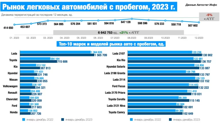 Статистика продаж легковых автомобилей с пробегом в РФ за 2023 год